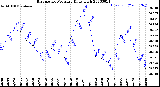 Milwaukee Weather Barometric Pressure<br>Daily High