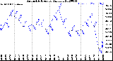 Milwaukee Weather Barometric Pressure<br>Daily Low