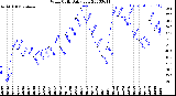 Milwaukee Weather Wind Chill<br>Daily Low