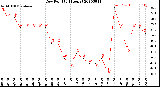 Milwaukee Weather Dew Point<br>(24 Hours)