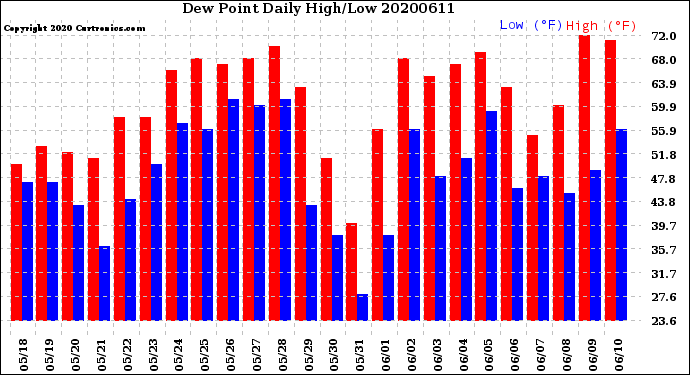 Milwaukee Weather Dew Point<br>Daily High/Low