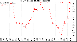 Milwaukee Weather Dew Point<br>Monthly High