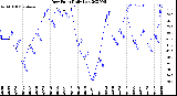 Milwaukee Weather Dew Point<br>Daily Low