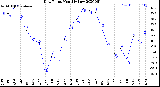 Milwaukee Weather Dew Point<br>Monthly Low