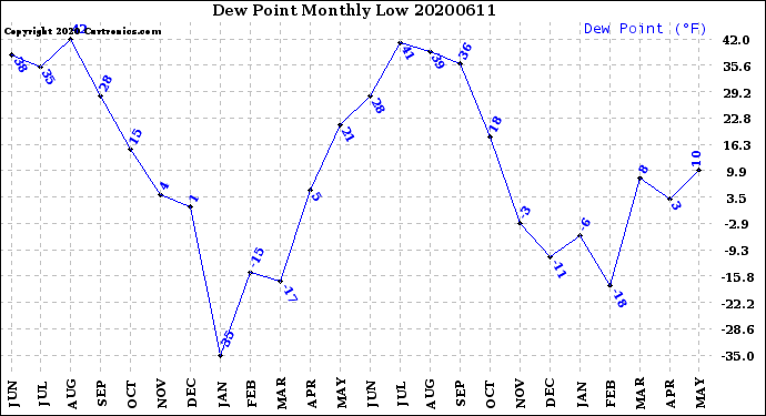 Milwaukee Weather Dew Point<br>Monthly Low