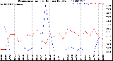 Milwaukee Weather Evapotranspiration<br>vs Rain per Day<br>(Inches)