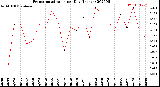 Milwaukee Weather Evapotranspiration<br>per Day (Inches)