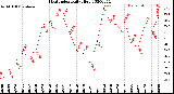 Milwaukee Weather Heat Index<br>Daily High