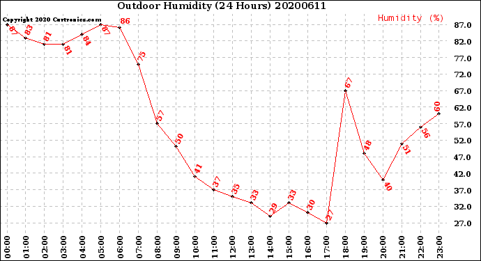 Milwaukee Weather Outdoor Humidity<br>(24 Hours)