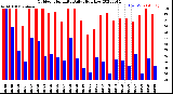 Milwaukee Weather Outdoor Humidity<br>Daily High/Low