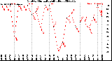 Milwaukee Weather Outdoor Humidity<br>Daily High