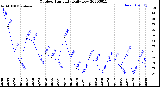 Milwaukee Weather Outdoor Humidity<br>Daily Low