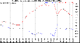 Milwaukee Weather Outdoor Temperature<br>vs Dew Point<br>(24 Hours)