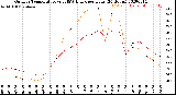 Milwaukee Weather Outdoor Temperature<br>vs THSW Index<br>per Hour<br>(24 Hours)