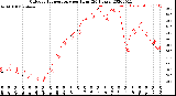 Milwaukee Weather Outdoor Temperature<br>per Hour<br>(24 Hours)