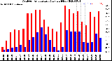 Milwaukee Weather Outdoor Temperature<br>Daily High/Low