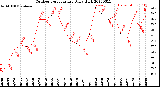 Milwaukee Weather Outdoor Temperature<br>Daily High