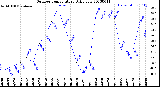 Milwaukee Weather Outdoor Temperature<br>Daily Low