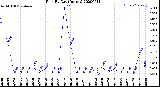 Milwaukee Weather Rain<br>By Day<br>(Inches)