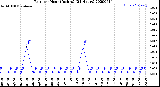 Milwaukee Weather Rain<br>per Hour<br>(Inches)<br>(24 Hours)