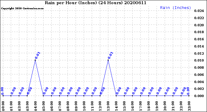 Milwaukee Weather Rain<br>per Hour<br>(Inches)<br>(24 Hours)