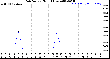 Milwaukee Weather Rain Rate<br>per Hour<br>(24 Hours)