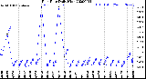 Milwaukee Weather Rain Rate<br>Daily High