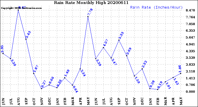 Milwaukee Weather Rain Rate<br>Monthly High