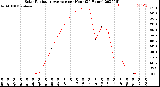 Milwaukee Weather Solar Radiation Average<br>per Hour<br>(24 Hours)