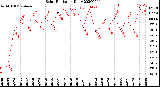 Milwaukee Weather Solar Radiation<br>Daily