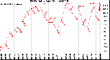 Milwaukee Weather THSW Index<br>Daily High