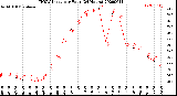 Milwaukee Weather THSW Index<br>per Hour<br>(24 Hours)