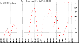 Milwaukee Weather Wind Direction<br>(By Day)