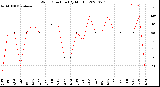 Milwaukee Weather Wind Direction<br>(By Month)