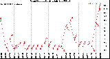 Milwaukee Weather Wind Speed<br>Daily High