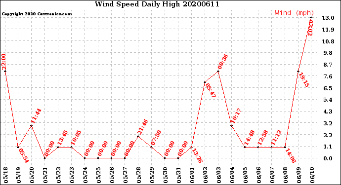 Milwaukee Weather Wind Speed<br>Daily High