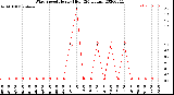 Milwaukee Weather Wind Speed<br>Hourly High<br>(24 Hours)