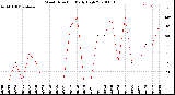 Milwaukee Weather Wind Direction<br>Daily High