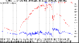 Milwaukee Weather Outdoor Temp / Dew Point<br>by Minute<br>(24 Hours) (Alternate)