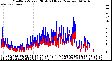 Milwaukee Weather Wind Speed/Gusts<br>by Minute<br>(24 Hours) (Alternate)