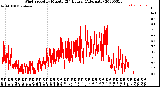 Milwaukee Weather Wind Speed<br>by Minute<br>(24 Hours) (Alternate)