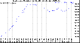 Milwaukee Weather Barometric Pressure<br>per Minute<br>(24 Hours)