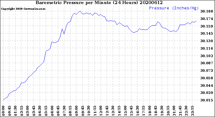 Milwaukee Weather Barometric Pressure<br>per Minute<br>(24 Hours)