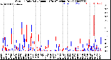 Milwaukee Weather Outdoor Rain<br>Daily Amount<br>(Past/Previous Year)