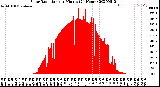 Milwaukee Weather Solar Radiation<br>per Minute<br>(24 Hours)