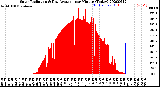 Milwaukee Weather Solar Radiation<br>& Day Average<br>per Minute<br>(Today)