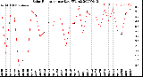 Milwaukee Weather Solar Radiation<br>per Day KW/m2