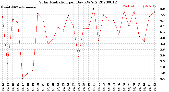 Milwaukee Weather Solar Radiation<br>per Day KW/m2