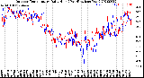 Milwaukee Weather Outdoor Temperature<br>Daily High<br>(Past/Previous Year)