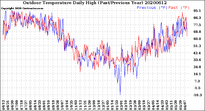 Milwaukee Weather Outdoor Temperature<br>Daily High<br>(Past/Previous Year)